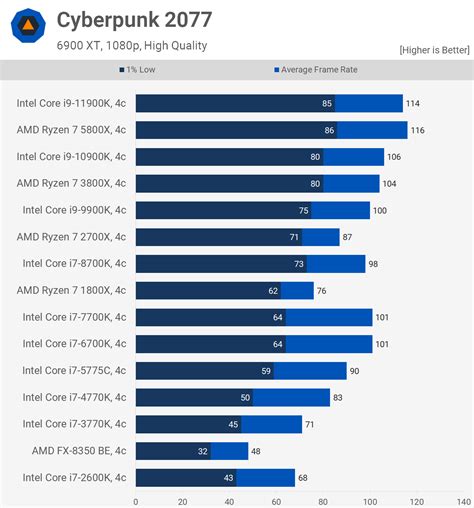 AMD vs. Intel: The Evolution of CPU Gaming Performance | TechSpot