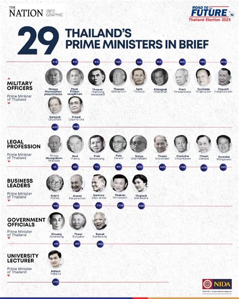 Thailand Election 2023: Thailand’s 29 prime ministers in brief