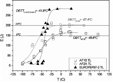 Ductile/brittle transition curve for EUROFER97-2, AF1B and AF2A with... | Download Scientific ...