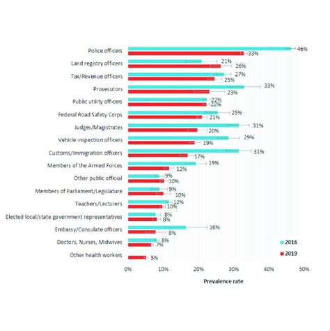 Corruption Prevalence In Nigeria from 2016-2019-NBS(photos) - Politics ...