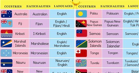 Oceania Countries Vocabulary with Pictures • 7ESL