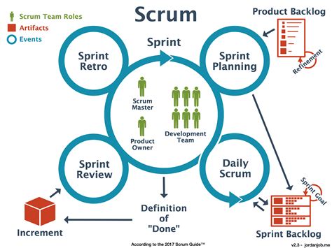 Scrum là gì? Tổng quát về mô hình Scrum - Blog | Got It AI