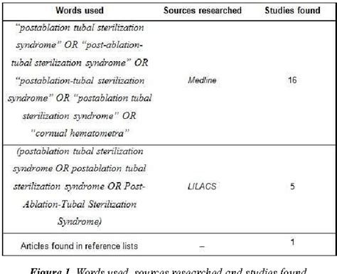 post ablation syndrome treatment