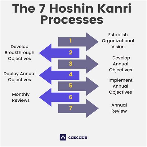 Hoshin Kanri Process Diagram Hoshin Matrix Kanri Overview Al