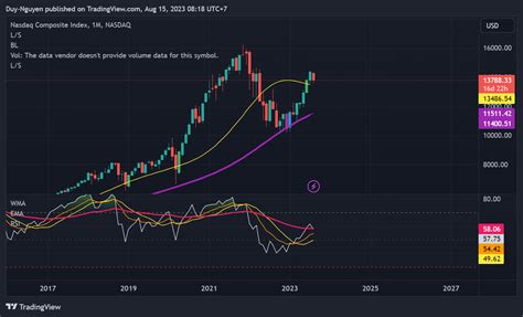 NASDAQ:IXIC Chart Image by Duy-Nguyen — TradingView