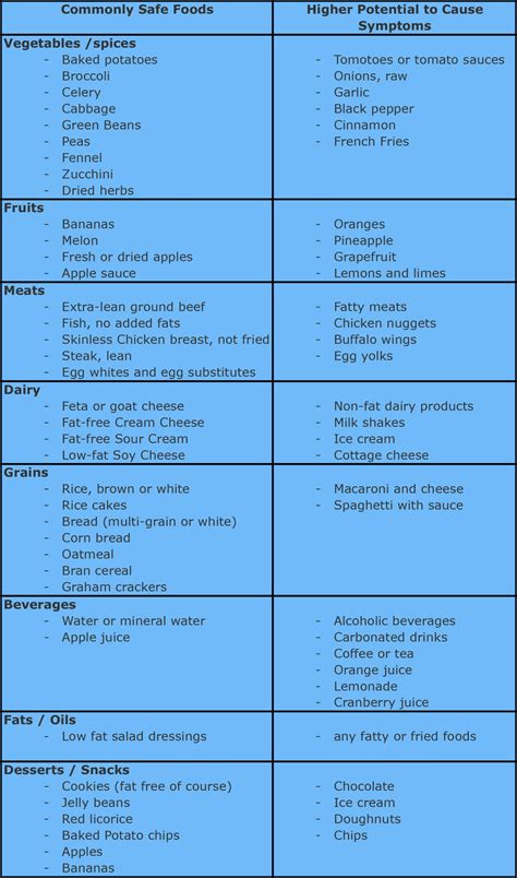 Printable Gerd Diet Plan - PrintableDietPlan.com