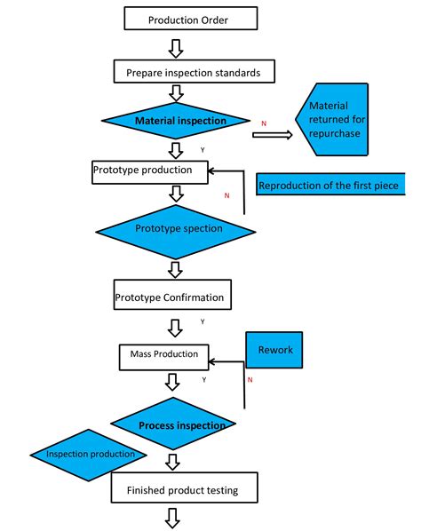 Inspection Process Flow Chart