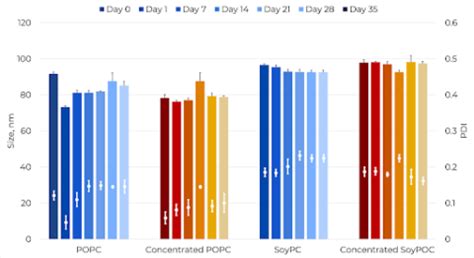 Effects of Concentrating Cannabinoid Loaded Liposome Formulations | Ascension Sciences