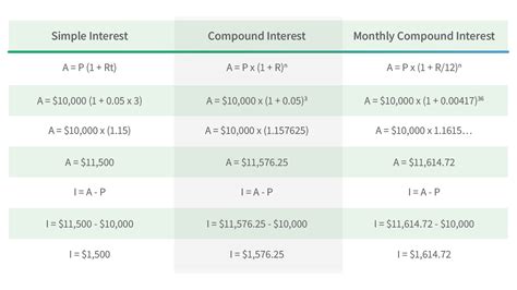 Simple vs compound interest: What is the difference? | Mozo