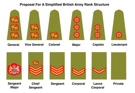 British Army Structure