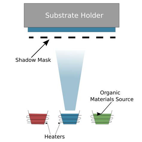 Evaporation Masking in OLED- vacuum thermal evaporation | Free SVG