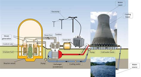 Working Principle Of Nuclear Power Plant