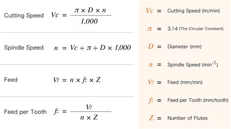 Lathe Spindle Speed Chart