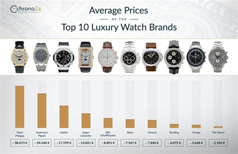 Watches as investment: average prices of the top 10 luxury watch brands