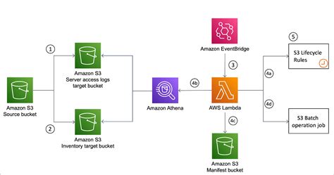 Expiring Amazon S3 Objects Based on Last Accessed Date to Decrease Costs | Noise