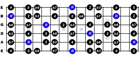 C Minor Scale For Guitar - Constantine Guitars
