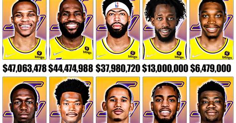 Los Angeles Lakers Players' Salaries For The 2022-23 NBA Season ...