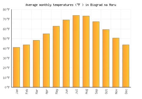 Biograd na Moru Weather averages & monthly Temperatures | Croatia ...