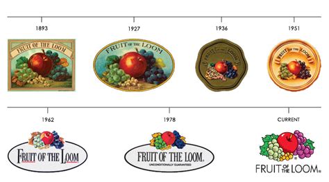 Chart of Fruit of the Loom Logo History