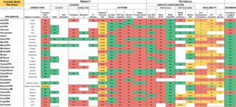 VPN Comparison Chart | Blog of Leonid Mamchenkov