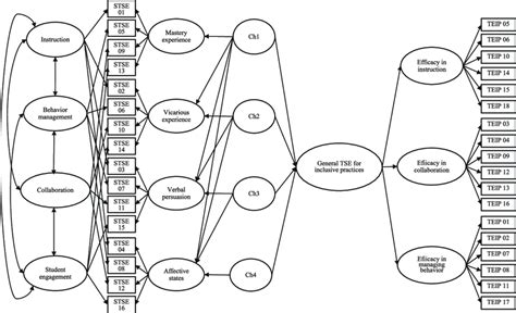 Example of the Cholesky decomposition model (order 1 in Tables 4 and 5 ...