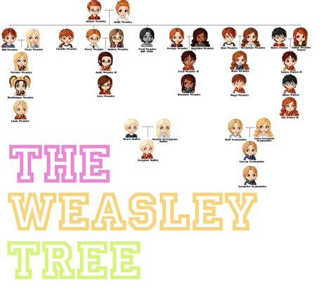 The Weasley Family Tree by narwhaled on DeviantArt