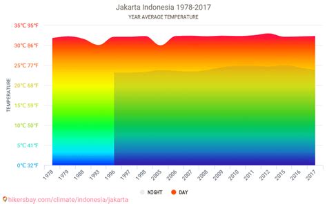 Data tables and charts monthly and yearly climate conditions in Jakarta ...