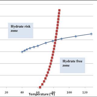 Hydrate formation curve on uninhibited flowline | Download Scientific Diagram