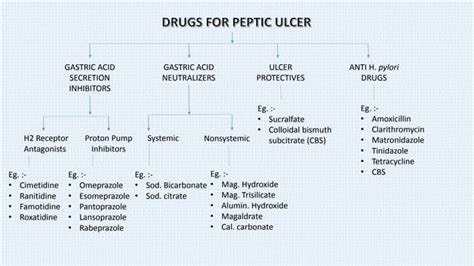 Drugs for PEPTIC ULCER | PPT