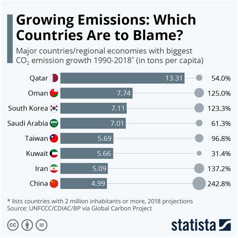 Chart: Growing Emissions: Which Countries Are to Blame? | Statista