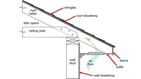 Are Soffits Part Of The Roof? Exploring Their Role In Your Home