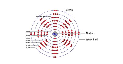 How to Write the Electron Configuration for Oganesson (Og)