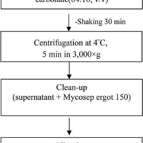 Analytical parameters of LC-MS/MS for ergot alkaloids in food | Download Scientific Diagram