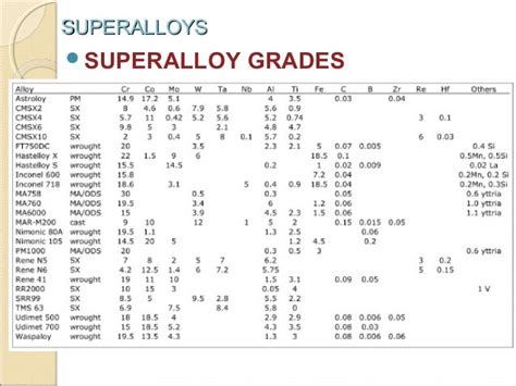 Superalloys