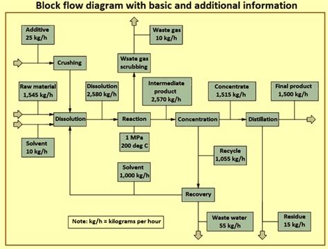 Block flow diagram with basic and additional information – IspatGuru