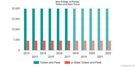 New College of Florida Tuition and Fees