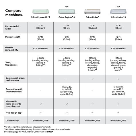 Compare Cricut Machines - Which Machine is for You? - Cricut