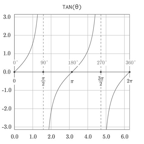 How to use the Excel TAN function | Exceljet