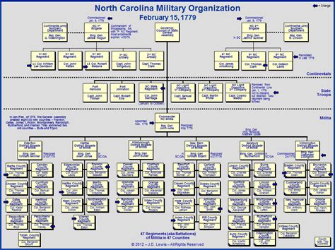 The American Revolution in North Carolina - The Military Organization as of February 15, 1779