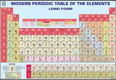 Modern Periodic Table | Bruin Blog