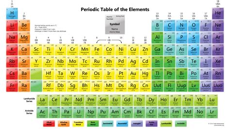 Periodic Table Wallpaper - Element Boiling Points