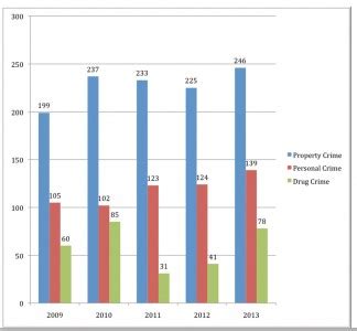 Crime Investigation Trends 2009 to 2013—Statistics show heroin use is rising :: The Mountain ...