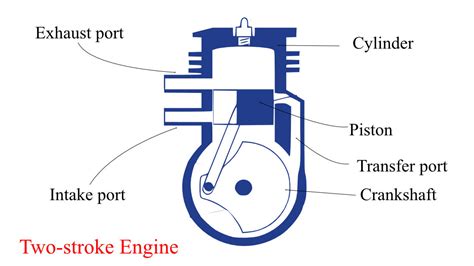 Two-stroke Engine | Construction, Working & Limitations - eigenplus