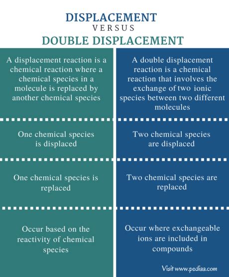 Difference Between Displacement and Double Displacement Reaction ...