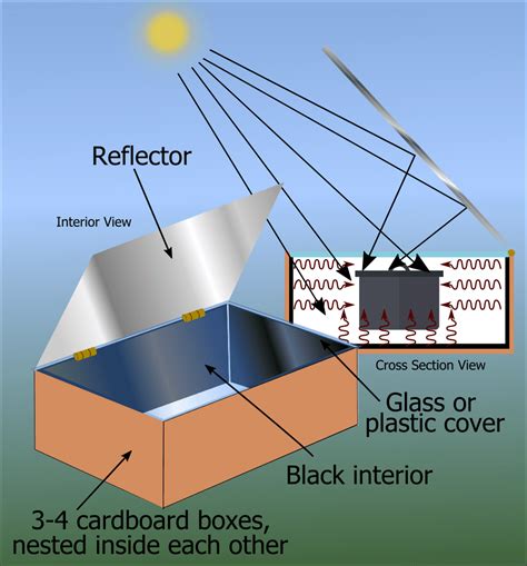 Off-Grid Cooking: Solar Ovens - The Dakotan