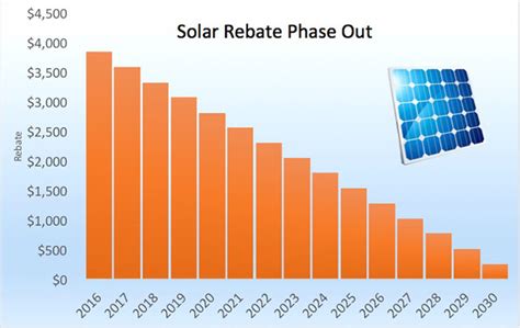 Solar Panel Rebate To Be Phased Out From 1st of January 2017 - Solar Quotes Blog