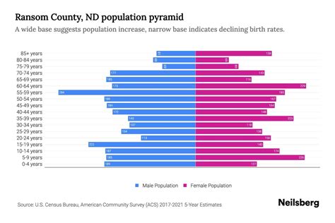 Ransom County, ND Population by Age - 2023 Ransom County, ND Age ...