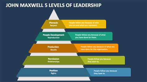 John Maxwell 5 Levels of Leadership PowerPoint and Google Slides Template - PPT Slides