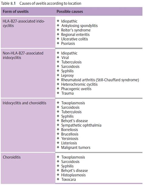 Acute Iritis and Iridocyclitis