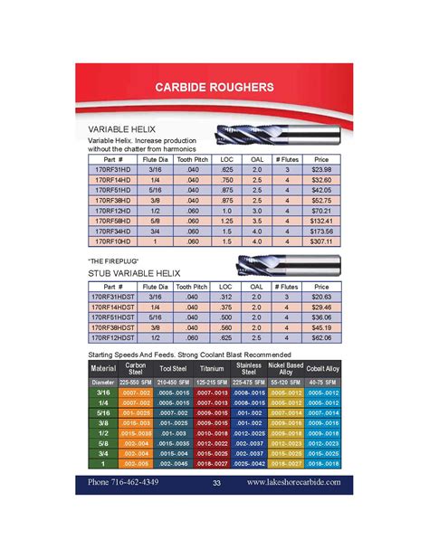 Variable Rougher Speeds & Feeds | Lakeshore Carbide Inc.